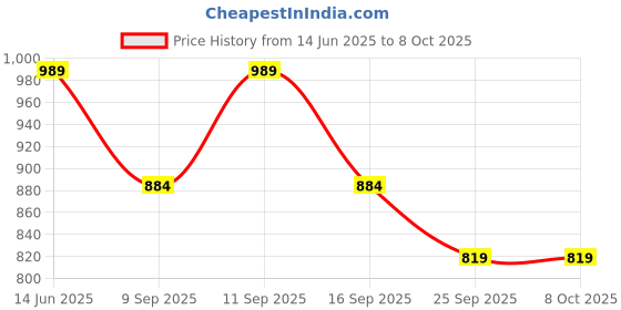 amazon.in aramish Synthetic Leather Open Back Loafer Shoes for Men (BACKOPEN LZ_3) aramish Price History Graph from 14 Jun 2025 to 8 Oct 2025