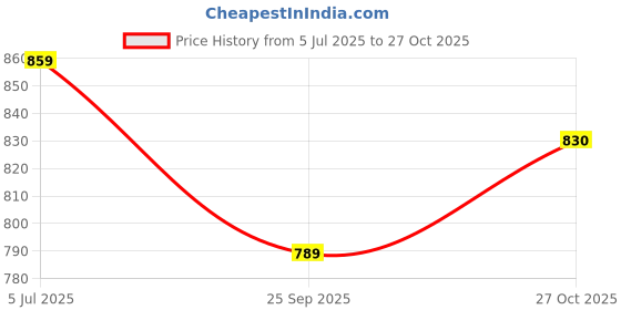 amazon.in aramish Synthetic Leather Open Back Loafer Shoes for Men (BACKOPEN LZ_3) aramish Price History Graph from 5 Jul 2025 to 27 Oct 2025