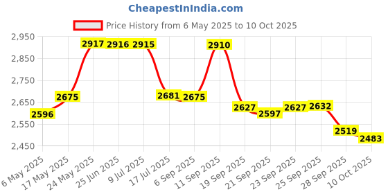 amazon.in Aramith Phenolic Billiard Ball Care Cue Ball Cleaner and Restorer for Cleaning Restoring Polishing and Caring for Pool Balls aramith Price History Graph from 6 May 2025 to 10 Oct 2025