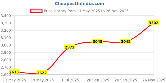 amazon.in Aramox Motorcycle Handlebar Mount Watch Precise Time Keeping Dial Clock with Install Kit Fit for 7/8" 1" Handlebar(22mm, 25mm) (Black) aramox Price History Graph from 11 May 2025 to 26 Nov 2025