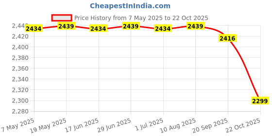 amazon.in Aramox Motorcycle Sensor Cable,Sensor Cable With 3 Magnet for Motorcycle Digital Odometer Speedometer Price History Graph from 7 May 2025 to 22 Oct 2025