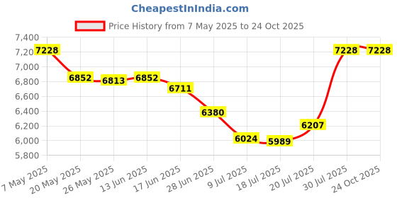 amazon.in Aramox Motorcycle Speedometer, 12V Universal Motorcycle Multi‑Functional Meter Tachometer Odometer Fuel Gauge Speedmeter(Silver) Price History Graph from 7 May 2025 to 24 Oct 2025