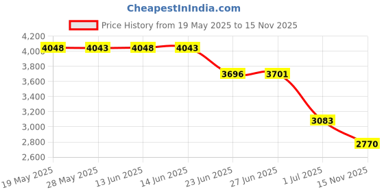 amazon.in aramox Power Window Master Switch, 93570-3X010 Left Front Electric Power Window Control Switch Fit for 2011-2013 aramox Price History Graph from 19 May 2025 to 15 Nov 2025