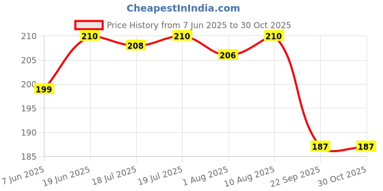 amazon.in Aramusk Charcoal Soap for Men| 99.9% Germ Protection| Moisturising Bathing Soap Bar| Lasting Freshness & Nourishment| 125g (Pack of 4) Price History Graph from 7 Jun 2025 to 30 Oct 2025