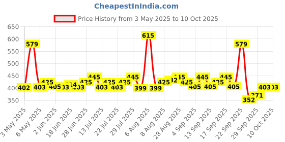 amazon.in Aramusk Deodorant For Men With Long Lasting Fragrance| Musk, Intense, & Speed Everyday Wear Body Spray Assorted Pack| 150ml Each aramusk Price History Graph from 3 May 2025 to 6 Oct 2025