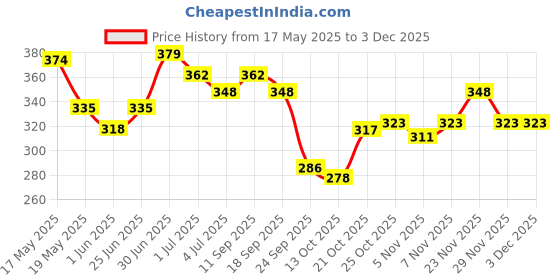 amazon.in Aramusk Force Soap, 125g(Pack of 8) aramusk Price History Graph from 17 May 2025 to 2 Dec 2025