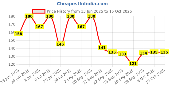 amazon.in Aramusk Intense Deodorant for Men| Body Spray for Men| Long Lasting Fragrance| 150ml Price History Graph from 13 Jun 2025 to 14 Oct 2025