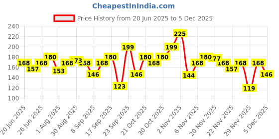 amazon.in Aramusk Musk Deodorant Bodyspray for Men, 150ml Price History Graph from 20 Jun 2025 to 5 Dec 2025
