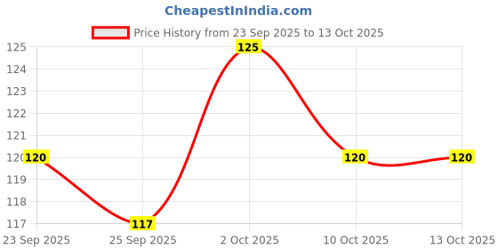 amazon.in Aramusk White Charcoal Shower Gel for Men, 250ml, Face & Body Wash, With Activated White Charcoal, Germ Protection & Deep Cleansing Price History Graph from 23 Sep 2025 to 13 Oct 2025