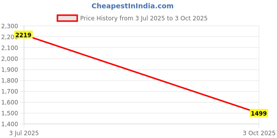 amazon.in arangya Kurta and Sharara Set with Embroidery l Viscose Rayon Kurta with Fancy Bell Sleeve l A-Line Regular Fit arangya Price History Graph from 3 Jul 2025 to 3 Oct 2025