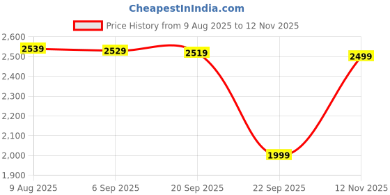 amazon.in arangya Pure Cotton Printed Kurta Set with Pant & Dupatta l Stylish Tassel Dupatta l V Neck Festive arangya Price History Graph from 9 Aug 2025 to 12 Nov 2025