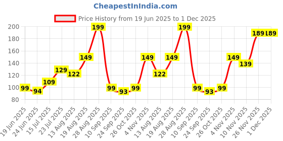 amazon.in arano Nipple Covers Reusable Comfortable Invisible Adhesive Silicone Pasties, Comfortable Pasties for Backless & Strapless Outfits Women - 2 Pair arano Price History Graph from 19 Jun 2025 to 30 Nov 2025