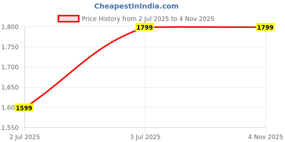 amazon.in Arantique HUB Ottoman Stool for Living Room Sitting Round Pouffe Puffy Stool, Dressing Table Stool (Creme) Price History Graph from 2 Jul 2025 to 1 Nov 2025