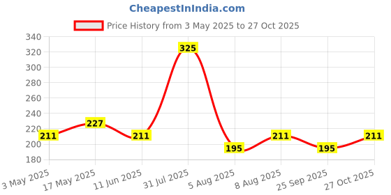 amazon.in aaranyaa Aranyaa Makeup Remover (100 ml) | Remove Makeup Spray Cleansing Water | Get Hydrating & Soothing Skin -Alcohol Free aaranyaa Price History Graph from 3 May 2025 to 27 Oct 2025