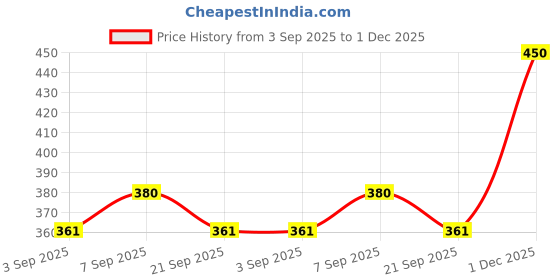 amazon.in Aranyak Hobby® Bharat The Mother of Democracy First Day Cover 2024 for The Stamp Collectors Price History Graph from 3 Sep 2025 to 1 Dec 2025
