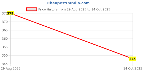 amazon.in Aranyak Hobby® Maha Kumbh 2025 Miniature Stamp First Day Cover Collection Price History Graph from 29 Aug 2025 to 14 Oct 2025