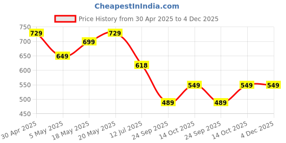 amazon.in Arata Anti Dandruff Detox Duo For Normal To Oily Hair | Anti Dandruff Shampoo (200 ML) And Conditioner (200 ML) | Removes Dandruff From The First Wash | Conditions Hair Price History Graph from 30 Apr 2025 to 4 Dec 2025