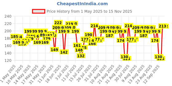 amazon.in Arata Curl Cream For Dry, Frizzy, Wavy, Curly Hair | Reduces Frizz | Moisturises, Hydrates & Defines Curls | Velvety Soft Curls | Soy Protein & Shea Butter | No Paraben, Silicone | 50g x 1 arata Price History Graph from 1 May 2025 to 15 Nov 2025
