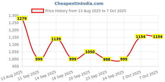 amazon.in Arata Curl Enhancing Combo of 3 | Shampoo (300 ML), Rinse-Out Conditioner (300 ML) & Leave-In Conditioner (100 ML) | for Dry, Frizzy, Wavy, Curly, Coily Hair | No Sulphate,Paraben,Silicone Price History Graph from 13 Aug 2025 to 6 Oct 2025
