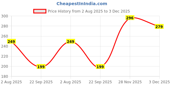 amazon.in Arata Hair Clay Wax (50 GM) For A Strong Hold & Matte Finish | Infused Kaolin Clay, Shea Butter & Candelilla Wax | Hair Wax for men & women Price History Graph from 2 Aug 2025 to 3 Dec 2025