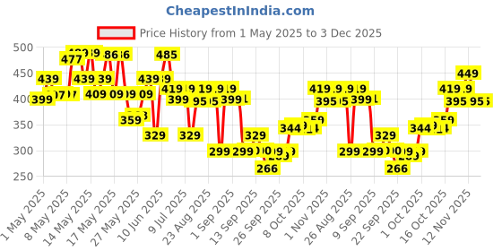 amazon.in Arata Hair Detangler for Frizzy, Wavy, Curly, Coily hair | Detangles Knots Easily | Refreshes Curls | Adds Shine | With Hyaluronic Acid, Niacinamide, Barley Protein & Vit E | Toxin Free | 100ml x 1 arata Price History Graph from 1 May 2025 to 3 Dec 2025