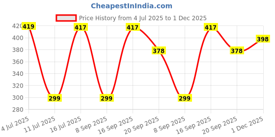 amazon.in Arata Hair Fall Defense Onion Combo (Onion Shampoo 200 ML & Onion Conditioner 200 ML) Reduces Hair Fall | Makes Hair Silky & Smooth Instantly | With Onion Oil, Shea Butter, Rice Water and Amla Price History Graph from 4 Jul 2025 to 1 Dec 2025