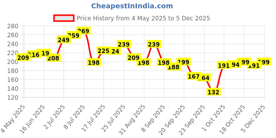 amazon.in Arata Hair Fall Defense Onion Shampoo (200 ML) | Controls Hair Fall | Helps Strengthen & Smoothen Hair | With Onion Oil, Rice Water, Apple Cider Vinegar and Aloe Vera Price History Graph from 4 May 2025 to 3 Dec 2025