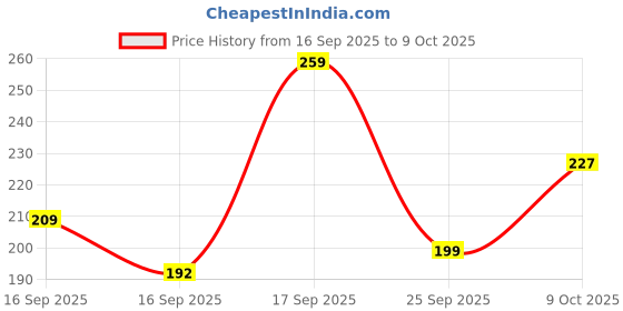amazon.in Arata Hair Pomade (50 GM) | Infused With Shea Butter, Avocado Oil & Vitamin E | For Glossy Styling With Flexible Control Price History Graph from 16 Sep 2025 to 9 Oct 2025