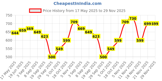 amazon.in Arata Hydrating Bath & Body Combo | Nourishing Body Wash (300 ML) & Moisturising Body Lotion (300 ML) | Perfect For Daily Use & Gifting | Gently Cleanses & moisturises | Vegan & Cruelty-Free arata Price History Graph from 17 May 2025 to 29 Nov 2025