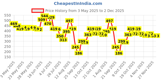 amazon.in Arata Natural Hydrating Hair Shampoo (300ML) for Soft, Smooth Hair | Paraben and Sulphate Free for Damage Repair & Moisturization | Reduces Frizz, Split Ends with Ginkgo, Ginger & Indian Gooseberry Price History Graph from 3 May 2025 to 1 Dec 2025