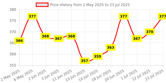 amazon.in Aravi Organic 10% AHA + 1% BHA Body Lotion For Exfoliation - Treats Strawberry Legs & Bumpy Skin With Ceramide - Skin Britheninig Lotion With Niacinamide and Shea Butter - 200 ml aravi organic Price History Graph from 2 May 2025 to 12 Jul 2025