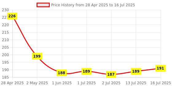 amazon.in Aravi Organic Beetroot Lip Balm With Beetroots, Shea Butter & Cocoa Butter - For Dry & Chapped Lips Lip - Protection & Nourishment - 8 Gm, Red aravi organic Price History Graph from 28 Apr 2025 to 13 Jul 2025