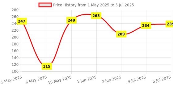 amazon.in Aravi Organic Beetroot Lip Scrub with Shea Butter & Cocoa Butter – For Dark, Chapped & Pigmented Lips – Suitable for Men and Women – 15 gm Price History Graph from 1 May 2025 to 5 Jul 2025