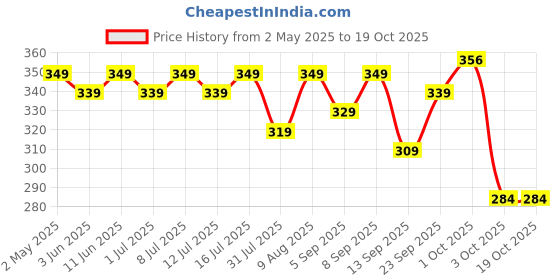 amazon.in Aravi Organic Beetroot Tinted & Non-Tinted Lip Balm Combo | SPF 50 PA+++ for Sun Protection | Reduces Pigmentation & Hydrates Dry, Chapped Lips | Enriched with Kojic Acid, Ceramide & Peptide | 5g Each aravi organic Price History Graph from 2 May 2025 to 19 Oct 2025