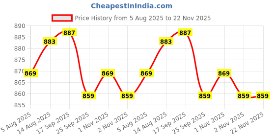 amazon.in Aravi Organic Body Wash & Under Arm Roll On & Sunscreen Body Lotion – Complete Skincare Set for Clean, Fresh & Protected Skin Price History Graph from 5 Aug 2025 to 22 Nov 2025