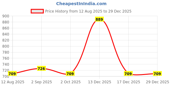amazon.in Aravi Organic Body Wash & Vitamin C Face Serum & Under Arm Roll On – Nourishing, Brightening & Freshness Skincare Trio Price History Graph from 12 Aug 2025 to 29 Dec 2025