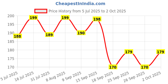 amazon.in Aravi Organic Coffee Lip Scrub For Brightening Dark Lips With Caffeine, Shea Butter & Cocoa Butter - For Dark,Chapped & Pigmented Lips - For Men and Women - 15 gm Price History Graph from 5 Jul 2025 to 2 Oct 2025