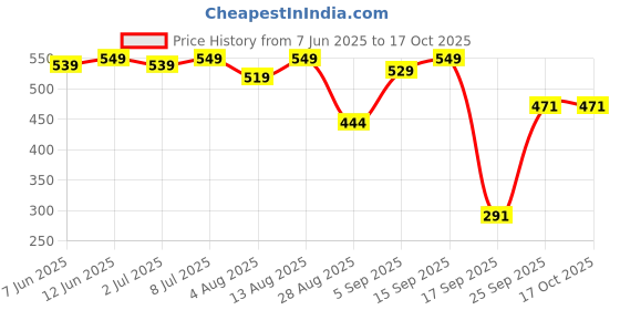 amazon.in Aravi Organic Daily Care Routine Combo – 2% Salicylic Exfoliating Body Wash with Niacinamide & Blueberry & Rosemary Shampoo for Healthy Scalp & Hair Strength (Pack of 2) Price History Graph from 7 Jun 2025 to 16 Oct 2025