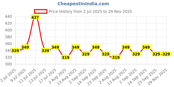 amazon.in Aravi Organic Lip Balm With SPF 50 Combos (Tinted, 5g (Pack Of 2)) Price History Graph from 2 Jul 2025 to 29 Nov 2025