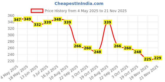 amazon.in Aravi Organic Multi Peptide Anti-Hair Fall Shampoo - Acetyl Tripeptide 3, Palmitoyl, Oligopeptide & Rosemary - 200 ml Price History Graph from 4 May 2025 to 21 Nov 2025