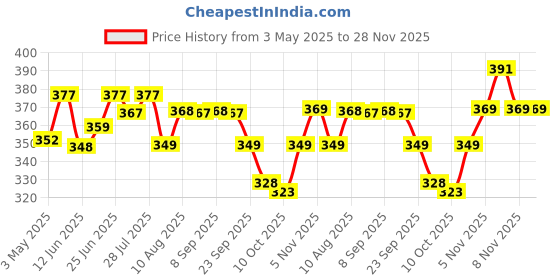 amazon.in Aravi Organic Oil-Free Sunscreen Body Lotion SPF 50 PA++++ | Lightweight, Quick Absorbing & No White Cast | UVA & UVB Protection | With Niacinamide, Hyaluronic Acid & Copper Tripeptide | 200ml Price History Graph from 3 May 2025 to 27 Nov 2025