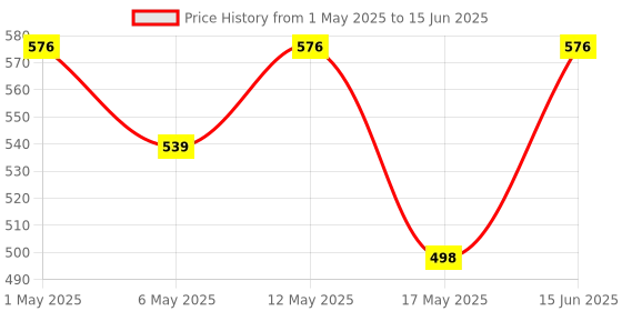 amazon.in Aravi Organic Pure Rosemary Essential Oil 15ml And Pure Castor Oil 200ml Hair Growth Combo (Pack of 2) aravi organic Price History Graph from 1 May 2025 to 15 Jun 2025