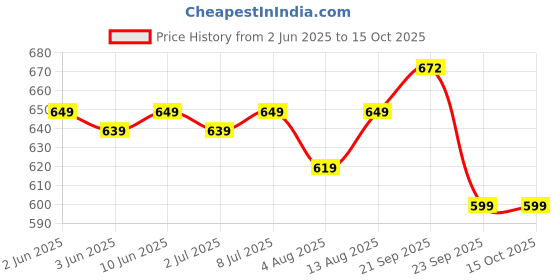 amazon.in Aravi Organic Rose Water & Lip Scrub & Non-Tinted Lip Balm – Natural Hydration & Exfoliation Set for Smooth, Soft Lips aravi organic Price History Graph from 2 Jun 2025 to 15 Oct 2025