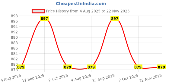 amazon.in Aravi Organic Vitamin C Face Serum & AHA BHA Body Lotion & Under Arm Roll On - Brightening, Exfoliating & Freshness Trio Price History Graph from 4 Aug 2025 to 21 Nov 2025