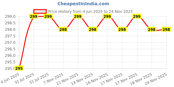 amazon.in Aravt Vehicle Tester Tyre Air Gauges, Auto Car Tyre Pressure Gauge 100PSI Analog Meter Tire Pressure Gauge Price History Graph from 4 Jun 2025 to 24 Nov 2025