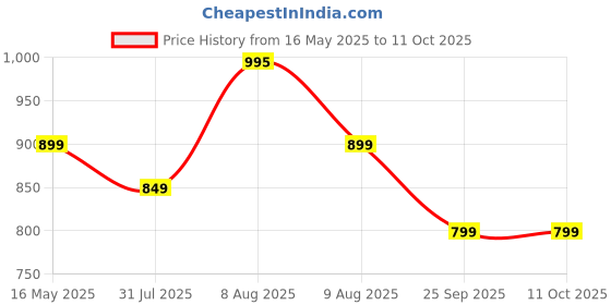 amazon.in arayna Women's Cotton Block Printed Straight Kurta with Palazzo Pants and Dupatta Set arayna Price History Graph from 16 May 2025 to 11 Oct 2025