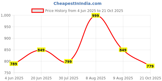 amazon.in arayna Women's Cotton Printed Floral Straight Kurta with Palazzo Pants and Dupatta arayna Price History Graph from 4 Jun 2025 to 21 Oct 2025