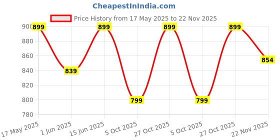 amazon.in arayna Women's Floral Printed 100% Cotton Kurti Palazzo Pants Set with Dupatta arayna Price History Graph from 17 May 2025 to 22 Nov 2025