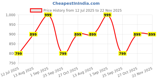 amazon.in arayna Women's Floral Printed 100% Cotton Kurti Palazzo Pants Set with Dupatta arayna Price History Graph from 12 Jul 2025 to 22 Nov 2025