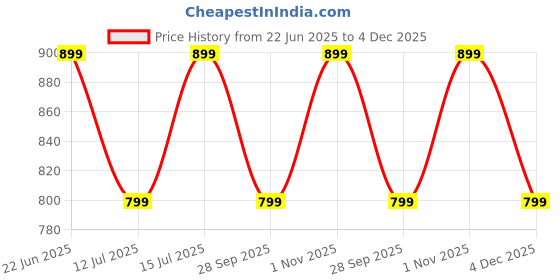 amazon.in arayna Women's Floral Printed Pure Cotton Kurti Palazzo Pants Set with Dupatta arayna Price History Graph from 22 Jun 2025 to 4 Dec 2025